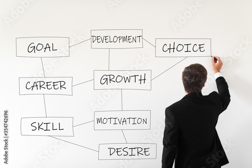 Personal Development Concept. a man draws an infographic on the wall with the words motivation, growth, skill, goal, choice photo