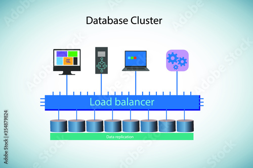 illustration of various applications and service components connecting to the database cluster through load balancer and the data is replicated for multiple reads for the best performance