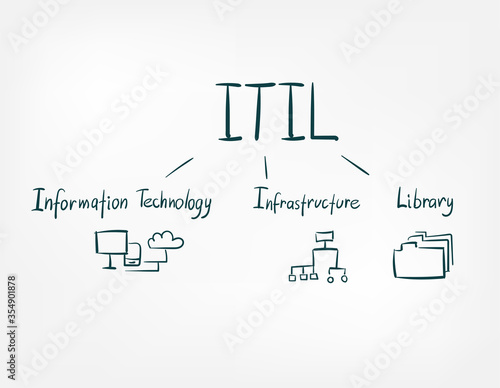 ITIL information technology infrustructure library doodle vector concept isolated sign symbol