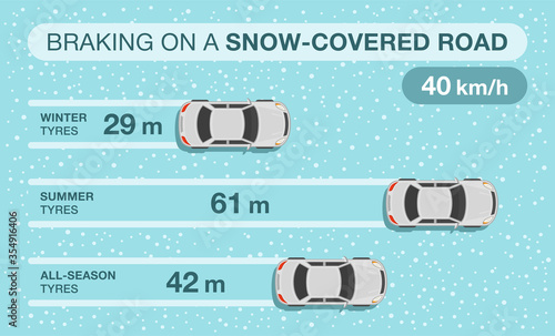 Braking on a snow-covered road infographic. Top view of a car. Flat vector illustration.