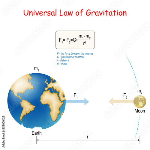 Newton's law of universal gravitation. Earth and Moon. physical law.