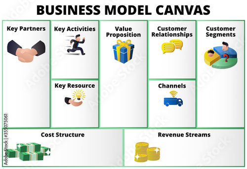 illustration business model canvas table format with key partner activities resource value proportion relationship customer segment channel cost revenue