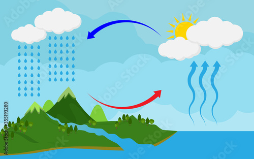 Circulation cycle and water condensation,diagram showing the water cycle in nature.vector illustration and icon