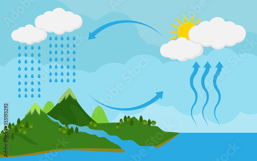 Circulation cycle and water condensation,diagram showing the water cycle in nature.vector illustration and icon