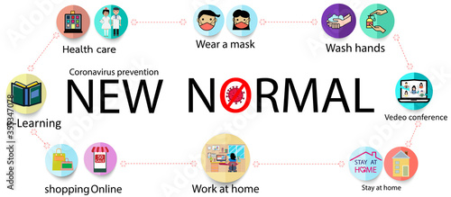 New normal lifestyle after from covid-19 period. new normal behaviors,wash hands,wear a mask,Health care.Vector  lifestye and social distancing concept. photo