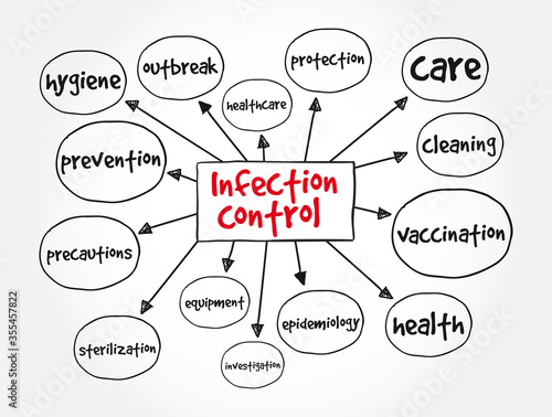 Infection Control mind map, medical concept for presentations and reports