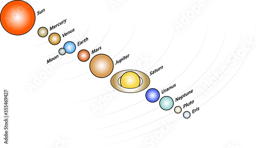 The solar system - the sun and planets (including the dwarf planets Pluto and Eris).