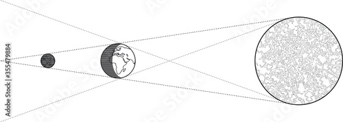 Diagram of a lunar eclipse - line art version.