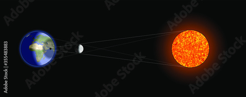Diagram of a solar eclipse.
