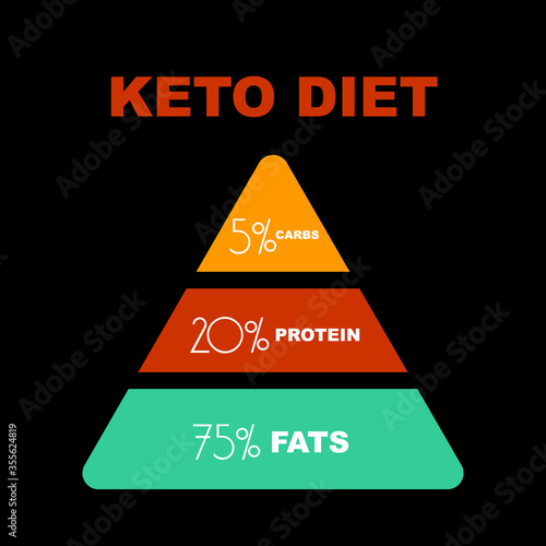 ketogenic diet macros pyramid. Vector