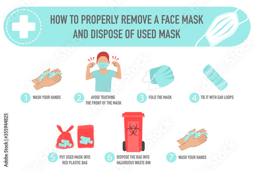 Colorful infographic instruction step of how to properly remove a face mask and dispose of used mask. avoid touching the front of mask, hazardous waste bin, wash your hands, red plastic bag, 