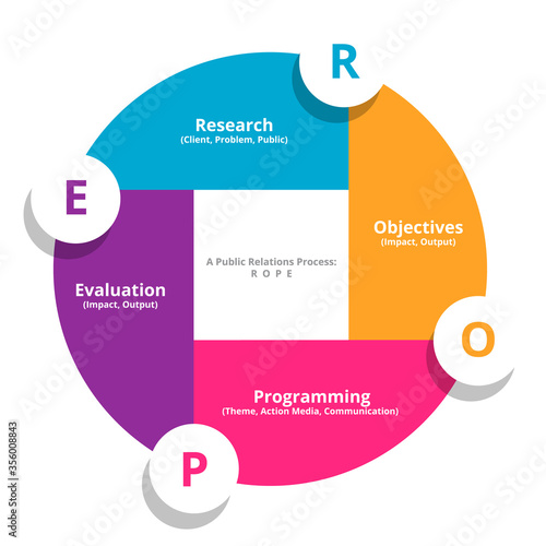ROPE four step processes public relations communication organization diagram modern flat style.