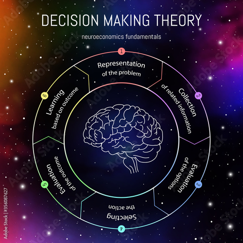 Neuroeconomics fundamentals infographics. Cognitive science vector illustration. Neuroscience decision making steps