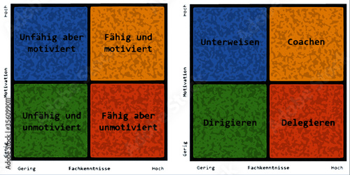 Situational Leadership, German Text photo