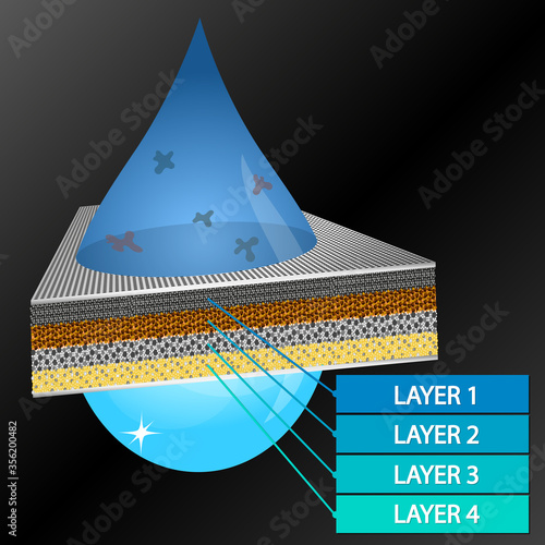 Filtering a drop of water through filter layers