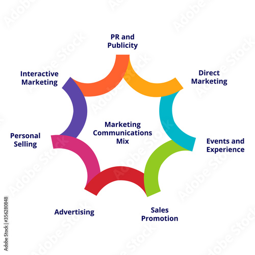 Diagram marketing communications mix for business and marketing vector illustration