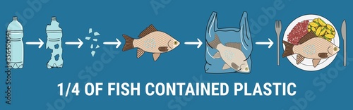 Infographic of fish with microplastics on the plate