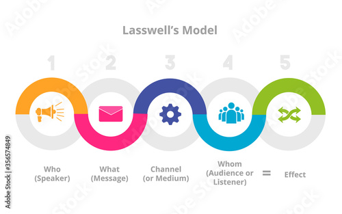 Theory Communication lasswell model info graphics vector flat design . photo