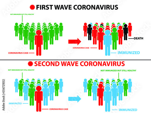 Herd immunity infographic. Second wave coronavirus. Vector illustration