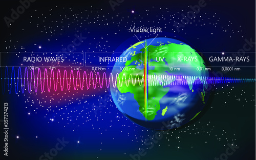 The light spectrum of waves includes infrared rays, visible light, gamma rays, ultraviolet rays and X-rays on the Earth background