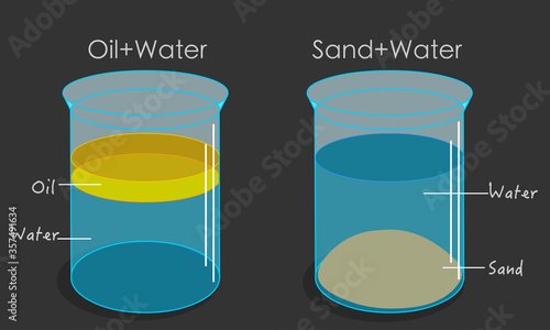 Oil water sand mixtures in glass. Emulsions Oil floats on water, it is less dense or has lower specific gravity. Sand sinks. Solutions, mix in flask. beakers, containers. Chemistry experiment. Vector