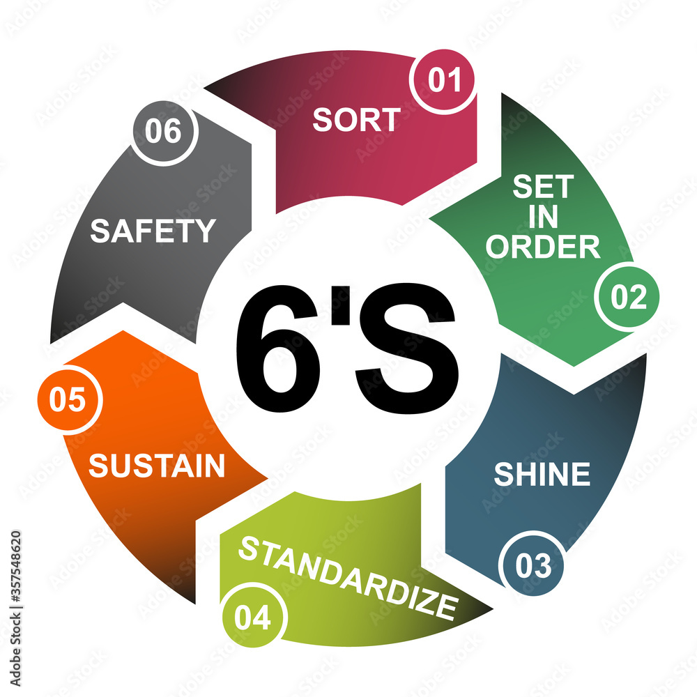 6S process for company. Sort, shine, sustain, standardize, set in order ...