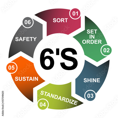 6S process for company. Sort, shine, sustain, standardize, set in order , 5 method , vector concept