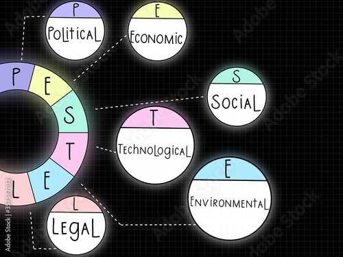 PESTEL Analysis model used as the environmental scanning to analyse the external forces, including political, economic, social, technological, environmental and legal factors facing the business 