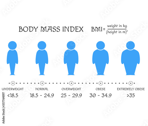 BMI concept. Body shapes from underweight to extremely obese