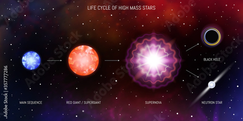 Life cycle of massive stars. Blue giant, red giant, supergiant, supernova, black hole, neutron star. Evolution of stars astronomy infographic diagram on space background