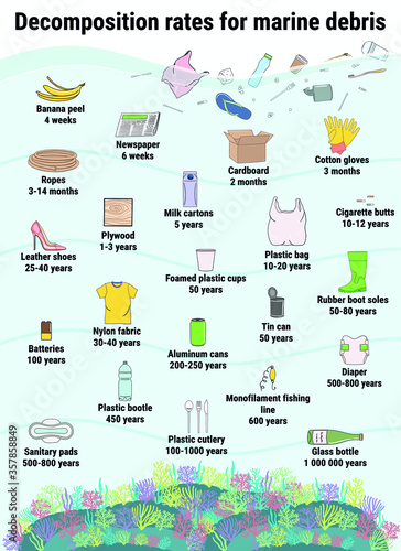 Decomposition rates for marine debris. How long does it take to decompose? Marine, Ocean, coastal pollution. Waste infographic. Global environmental problems. Hand drawn vector illustration.
