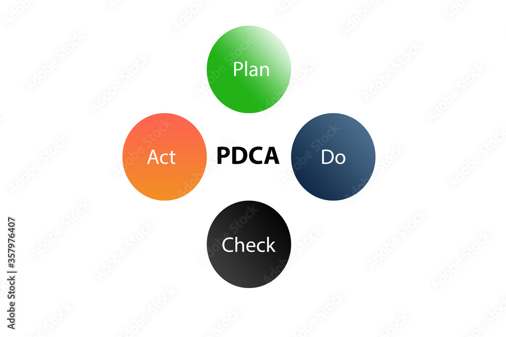 PDCA, Plan do check act, Quality management