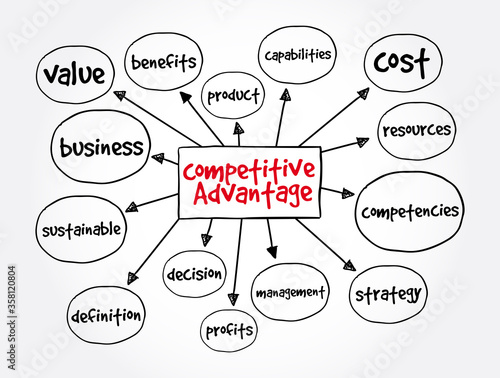 Competitive Advantage mind map, business concept for presentations and reports