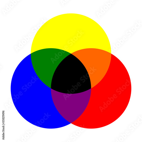 RYB Color Model of the Primary Colors Red, Yellow and Blue and  with Intersecting Circles. Vector image.