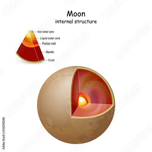 Moon internal structure and Interior