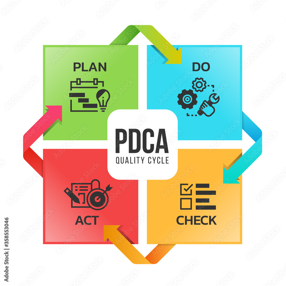 PDCA quality cycle diagram with Plan Do Check Act icon sign in Square and  around arrow vector design Stock-Vektorgrafik | Adobe Stock