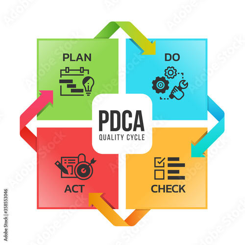 PDCA quality cycle diagram with Plan Do Check Act icon sign in Square and around arrow vector design