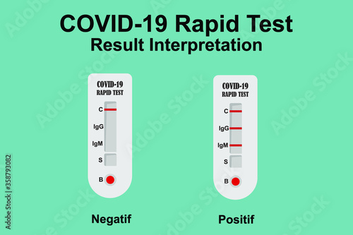 COVID 19 rapid test kit results interpretation infographics showing positive and negative