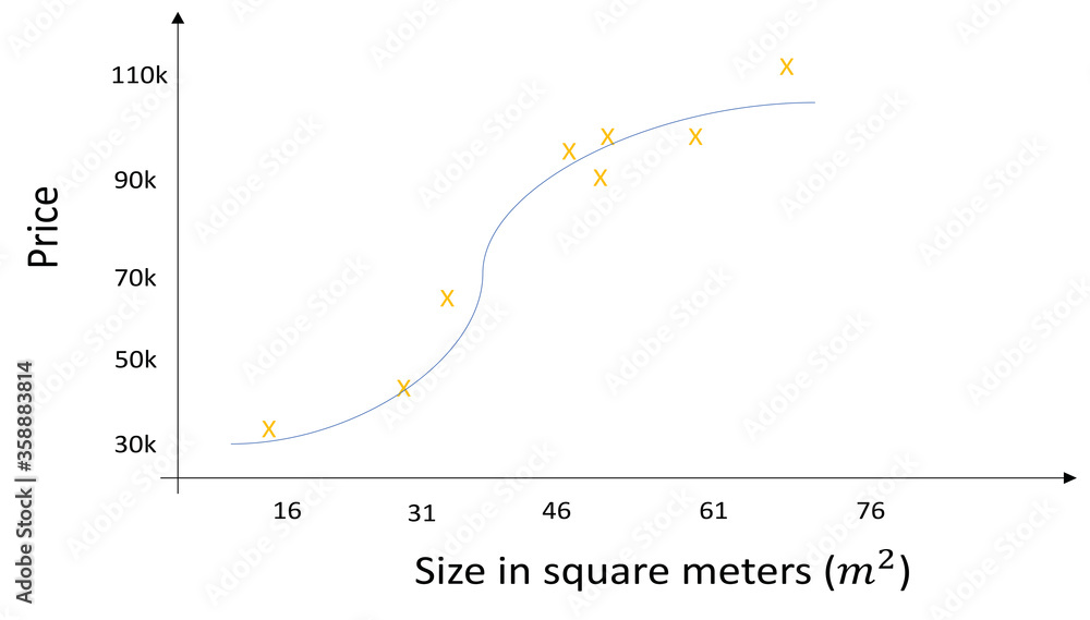 Linear and polynomial regression example using price and size of houses price in y axis and
