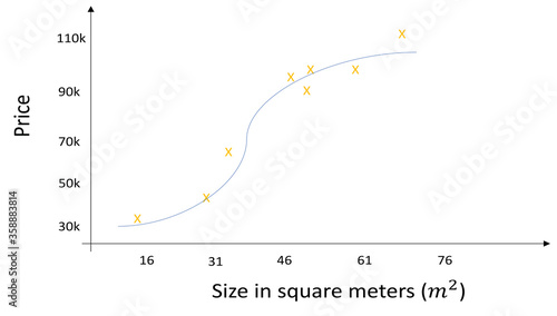 Linear and polynomial regression example using price and size of houses: price in y axis and size in square meters m2 on axis x. Linear and Logistic regression for math machine learning and statistics