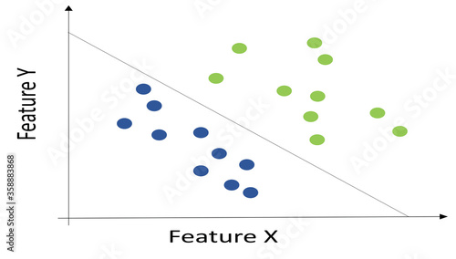 Example of linear and nonlinear data: green points are a cluster and the blue ones are another. Linear data can be separated by a line while non linear data can not.