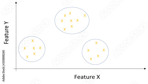 Example of clustering data: each dotted circle represents a cluster while the X is the collected data.
