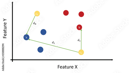 Example of data classification using centroids and K-means.
