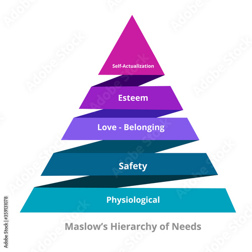 Maslow Hierarchy of needs physiological safety love belonging esteem self actualization in pyramid diagram modern flat style.