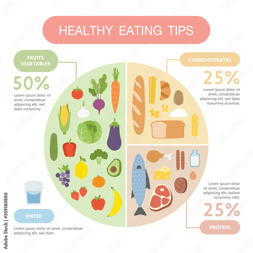 Healthy eating tips. Infographic chart of food balance with proper  nutrition proportions. Plan your meal. Healthy balanced food and dieting  concept. Stock Vector