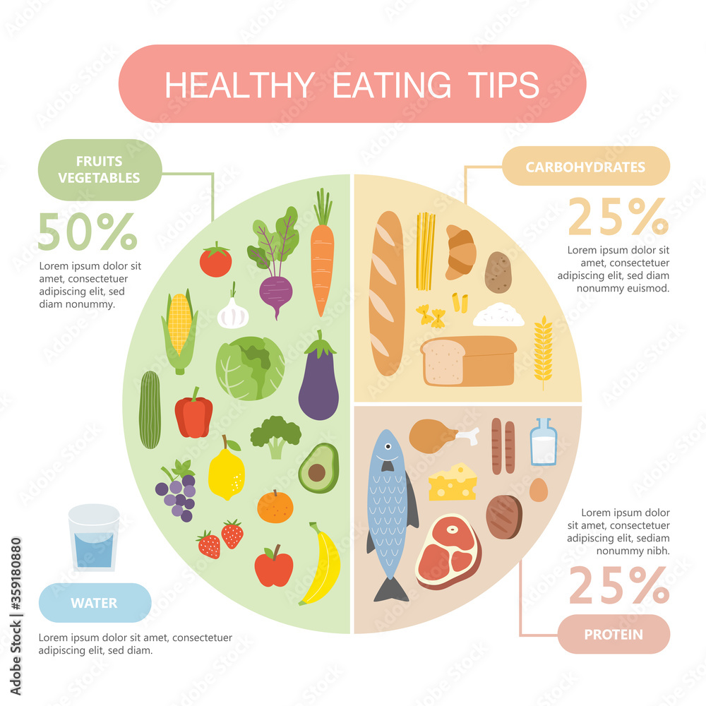 Healthy Eating Tips Infographic Chart Of Food Balance With Proper Nutrition Proportions Plan