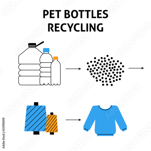 A square vector image with a scheme of a pet bottles recycle process. Flat line vector image for a print or flyer template.