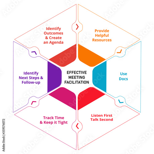 Effective meeting facilitation provide helpful resources use docs listen first talk second track time identify next steps follow up identify outcomes create an agenda.