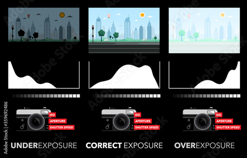 Underexposure, Correct Exposure and Overexposure Photos and Histogram Graphs with CSC Cameras, ISO, Shutter Speed and Aperture Icons. photo