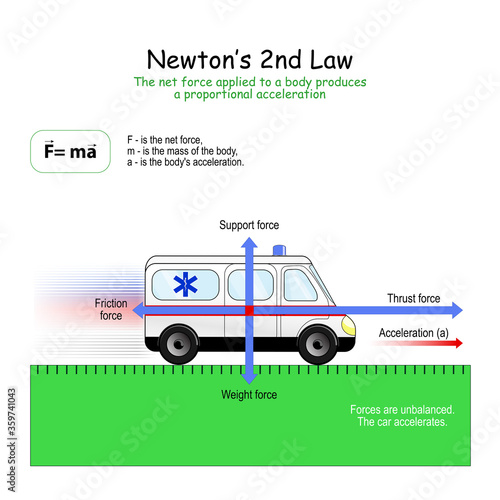 Newton’s 2nd Law. forces that affect on the car